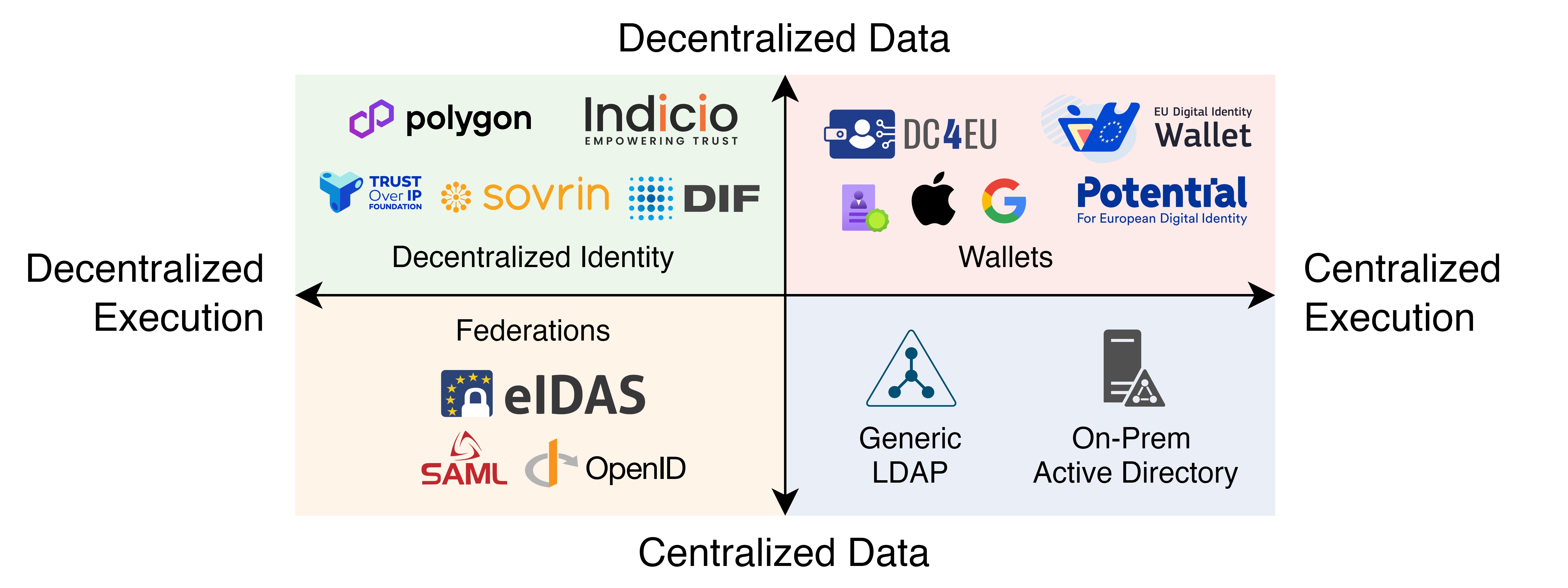 Monokee DCI Capabilities - General overview of where the decentralized identities are with regards to older technologies